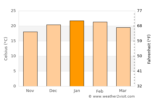 Willowmore average temperature in January