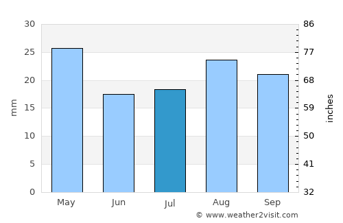 Willowmore average rain in July