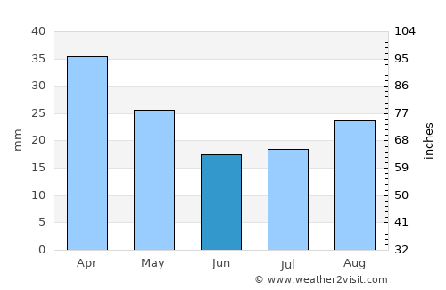 Willowmore average rain in June