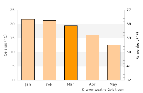 Willowmore average temperature in March