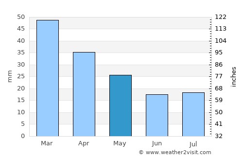 Willowmore average rain in May