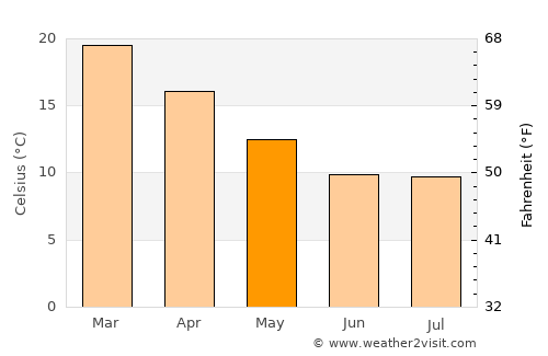 Willowmore average temperature in May
