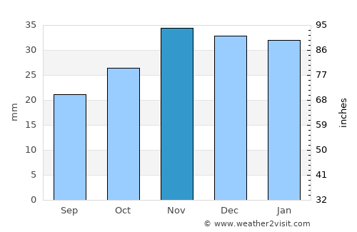 Willowmore average rain in November