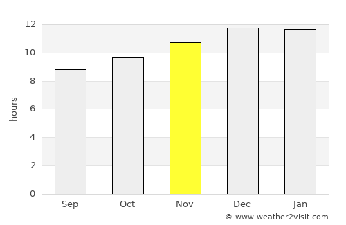 Willowmore average rain in November