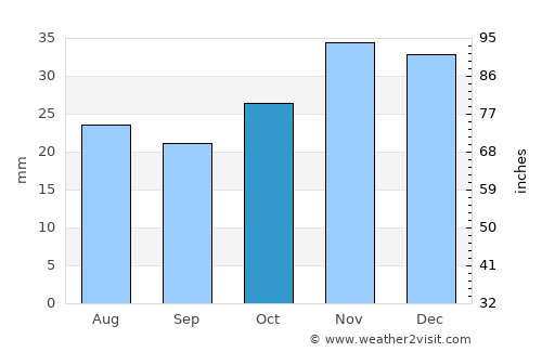 Willowmore average rain in October