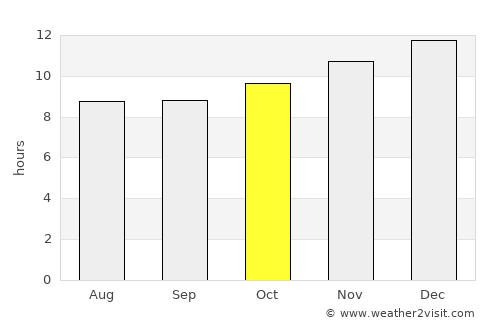 Willowmore average rain in October
