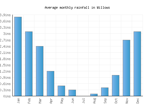 Willows monthly rainfall chart (inches)