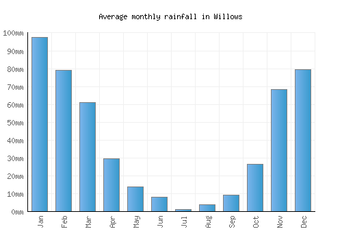 Willows monthly rainfall chart (mm)