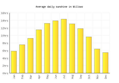 Willows average daily sunshine chart