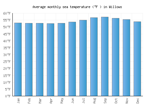 Willows average sea temperature chart (Fahrenheit)