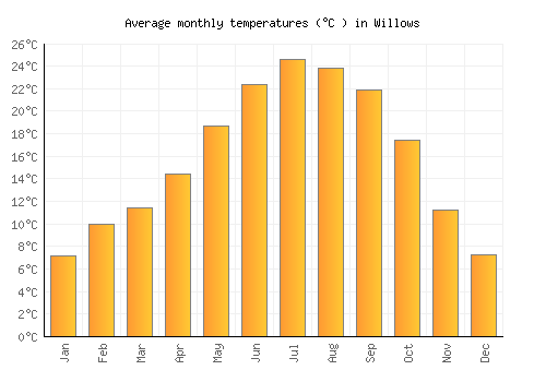 Willows average temperature chart (Celsius)