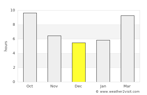 Willows average rain in December