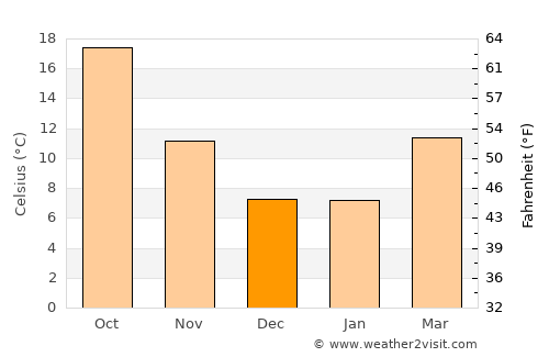 Willows average temperature in December