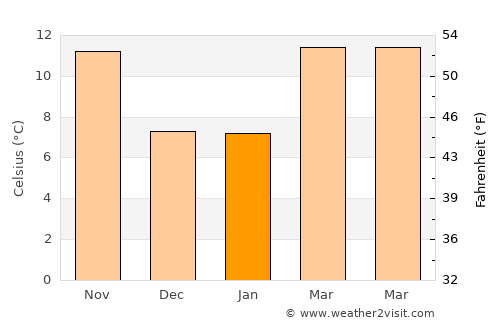 Willows average temperature in January