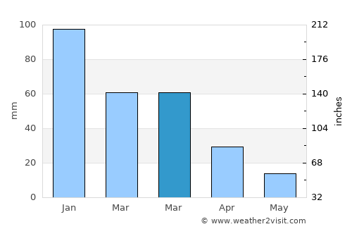 Willows average rain in March