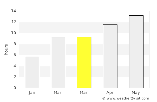 Willows average rain in March