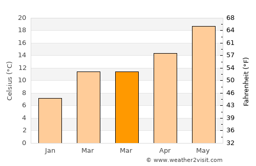 Willows average temperature in March