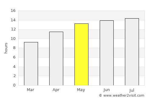 Willows average rain in May