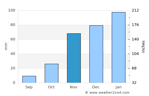Willows average rain in November