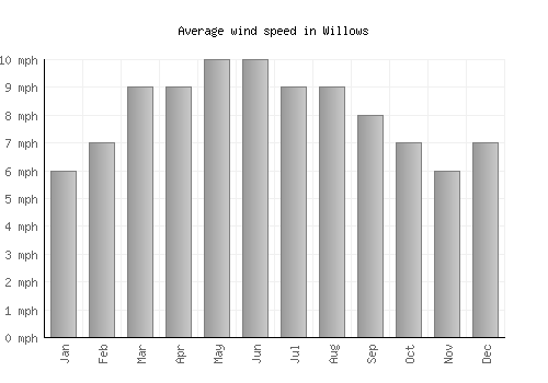 Willows average winspeed by month (mph)