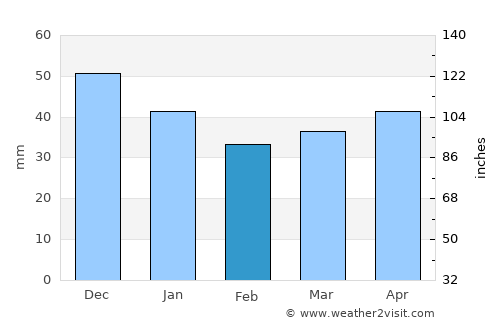 Wilmersdorf average rain in February