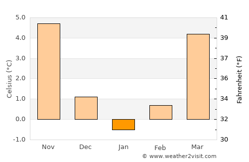 Wilmersdorf average temperature in January