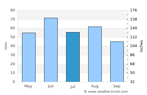 Wilmersdorf average rain in July