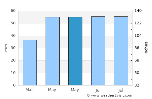 Wilmersdorf average rain in May
