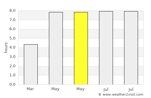 Wilmersdorf average rain in May