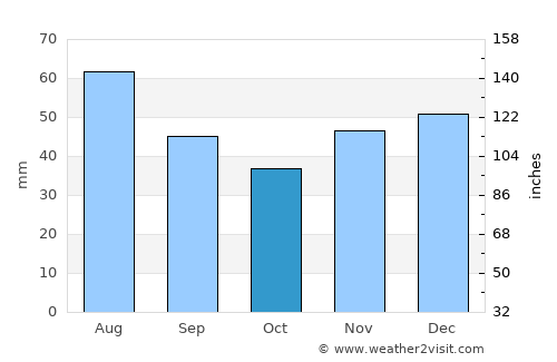 Wilmersdorf average rain in October