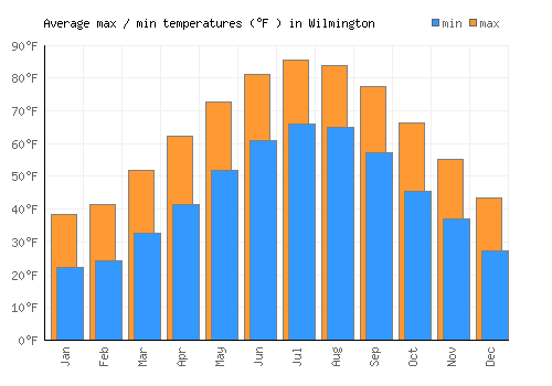 Wilmington average minimum / maximum temperatures (Fahrenheit)