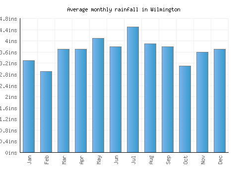 Wilmington monthly rainfall chart (inches)