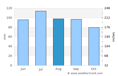 Wilmington average rain in August
