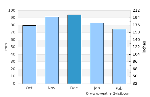 Wilmington average rain in December