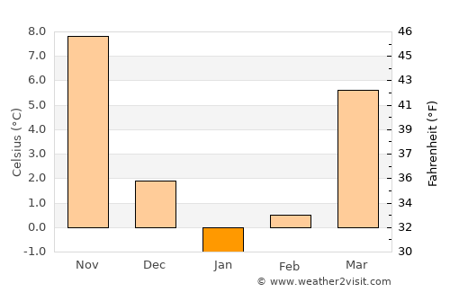 Wilmington average temperature in January