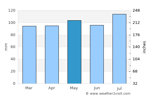 Wilmington average rain in May