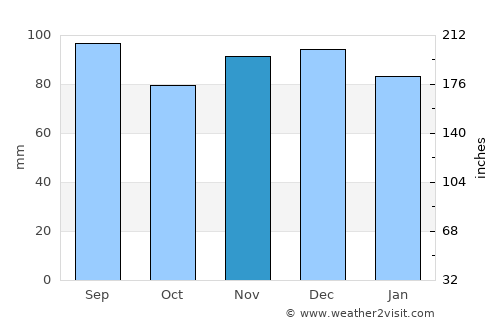 Wilmington average rain in November