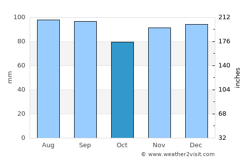 Wilmington average rain in October