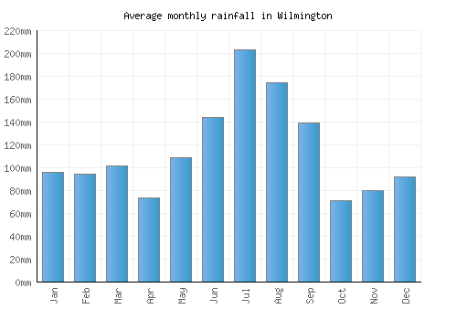 Wilmington monthly rainfall chart (mm)