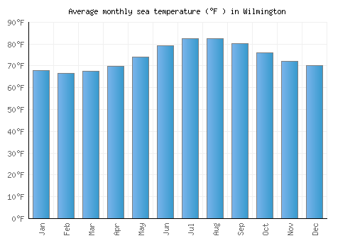 Wilmington average sea temperature chart (Fahrenheit)
