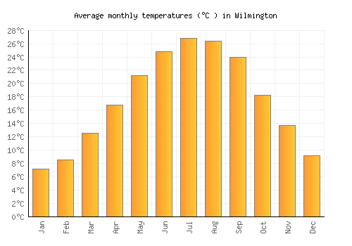 Wilmington average temperature chart (Celsius)