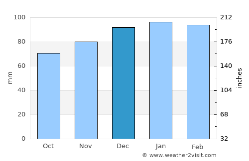 Wilmington average rain in December