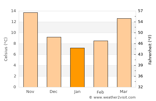 Wilmington average temperature in January