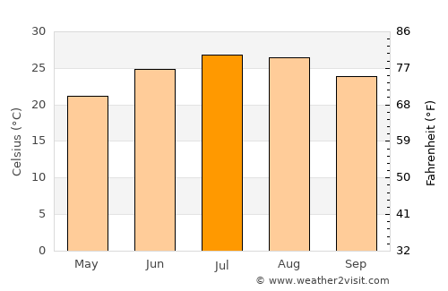 Wilmington average temperature in July