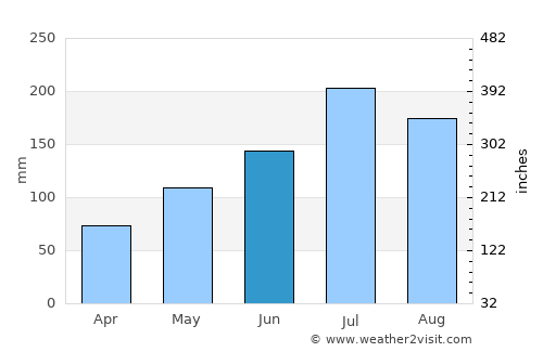 Wilmington average rain in June