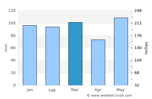 Wilmington average rain in March