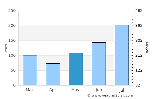 Wilmington average rain in May