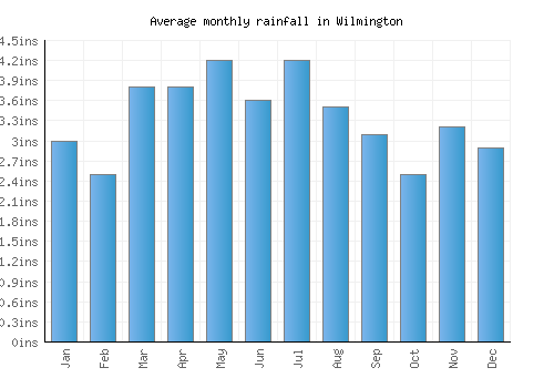 Wilmington monthly rainfall chart (inches)