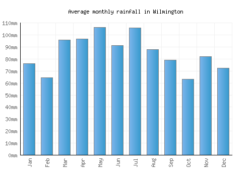 Wilmington monthly rainfall chart (mm)