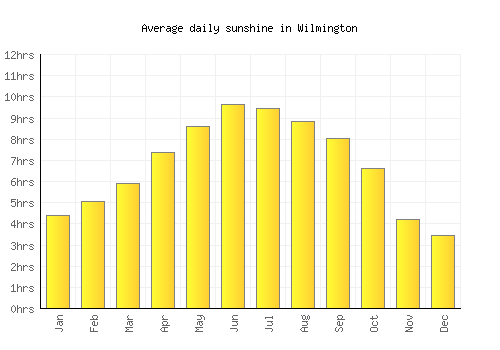 Wilmington average daily sunshine chart